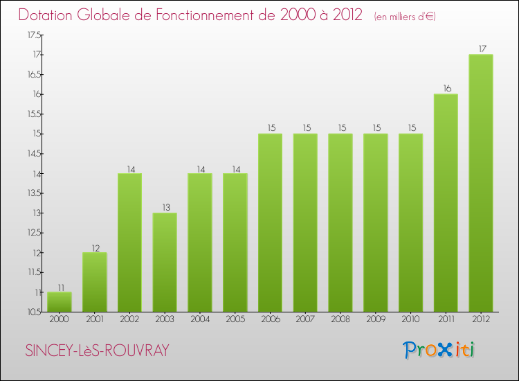 Evolution du montant de la Dotation Globale de Fonctionnement pour la commune de SINCEY-LèS-ROUVRAY de 2000 à 2012 Evolution du montant de la Dotation Globale de Fonctionnement pour SINCEY-LèS-ROUVRAY de 2000 à 2012
