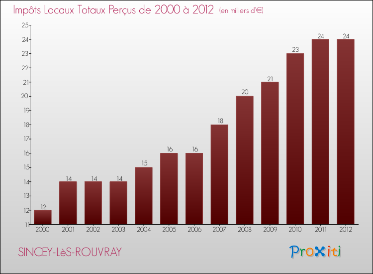 Evolution des Impôts Locaux pour la commune de SINCEY-LèS-ROUVRAY de 2000 à 2012 Evolution des Impôts Locaux pour SINCEY-LèS-ROUVRAY de 2000 à 2012