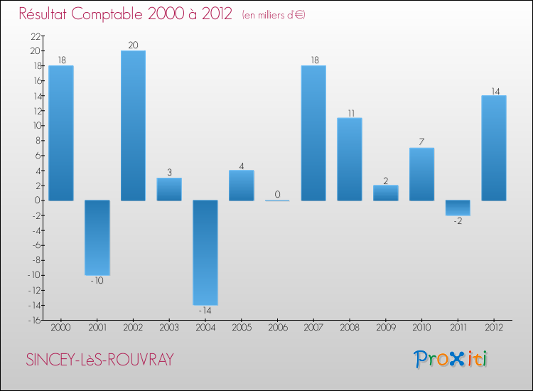 Evolution du résultat comptable pour la commune de SINCEY-LèS-ROUVRAY de 2000 à 2012 Evolution du résultat comptable pour SINCEY-LèS-ROUVRAY de 2000 à 2012
