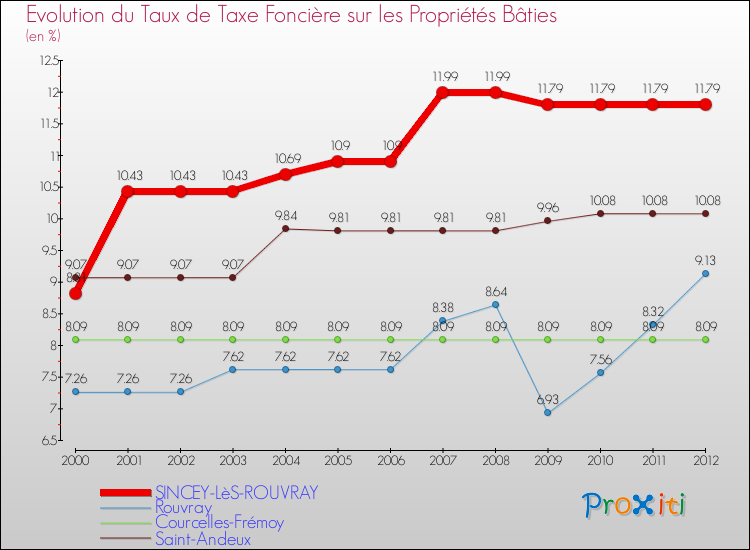 Evolution du taux de la taxe foncière sur le bati pour SINCEY-LèS-ROUVRAY et les communes proches de 2000 à 2012 Comparaison des taux de taxe foncière sur le bati pour SINCEY-LèS-ROUVRAY et les communes voisines de 2000 à 2012