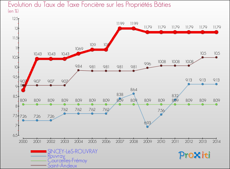Evolution du taux de la taxe foncière sur le bati pour SINCEY-LèS-ROUVRAY et les communes proches de 2000 à 2014 Comparaison des taux de taxe foncière sur le bati pour SINCEY-LèS-ROUVRAY et les communes voisines de 2000 à 2014