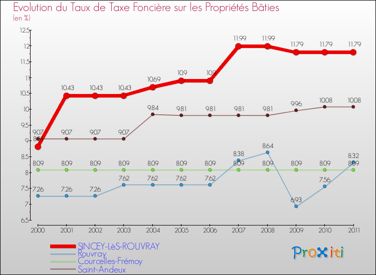 Evolution du taux de la taxe foncière sur le bati pour SINCEY-LèS-ROUVRAY et les communes proches Comparaison des taux de taxe foncière sur le bati pour SINCEY-LèS-ROUVRAY et les communes voisines