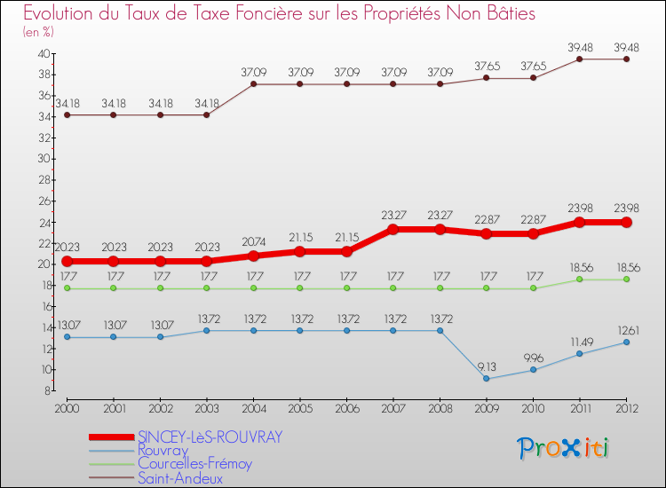 Evolution du taux de la taxe foncière sur les immeubles et terrains non batis pour SINCEY-LèS-ROUVRAY et les communes proches de 2000 à 2012 Comparaison des taux de la taxe foncière sur les immeubles et terrains non batis pour SINCEY-LèS-ROUVRAY et les communes voisines de 2000 à 2012