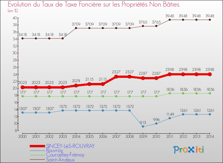 Evolution du taux de la taxe foncière sur les immeubles et terrains non batis pour SINCEY-LèS-ROUVRAY et les communes proches de 2000 à 2014 Comparaison des taux de la taxe foncière sur les immeubles et terrains non batis pour SINCEY-LèS-ROUVRAY et les communes voisines de 2000 à 2014