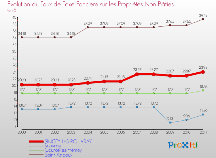 Evolution du taux de la taxe foncière sur les immeubles et terrains non batis pour SINCEY-LèS-ROUVRAY et les communes proches Comparaison des taux de la taxe foncière sur les immeubles et terrains non batis pour SINCEY-LèS-ROUVRAY et les communes voisines