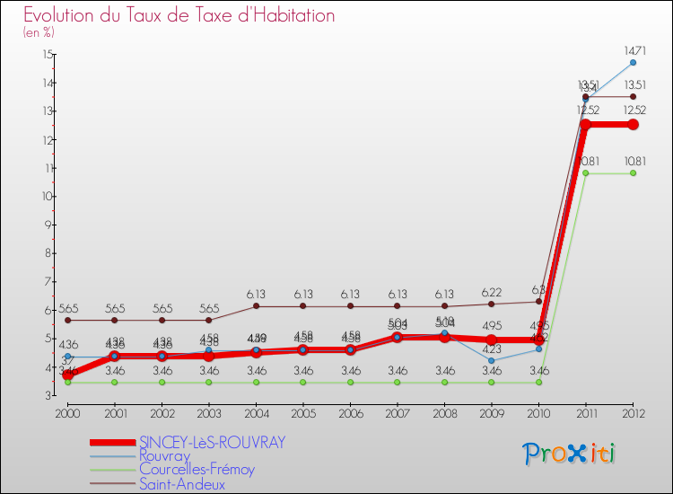 Evolution du taux de la taxe d'habitation pour SINCEY-LèS-ROUVRAY et les communes proches Comparaison des taux de la taxe d'habitation pour SINCEY-LèS-ROUVRAY et les communes voisines