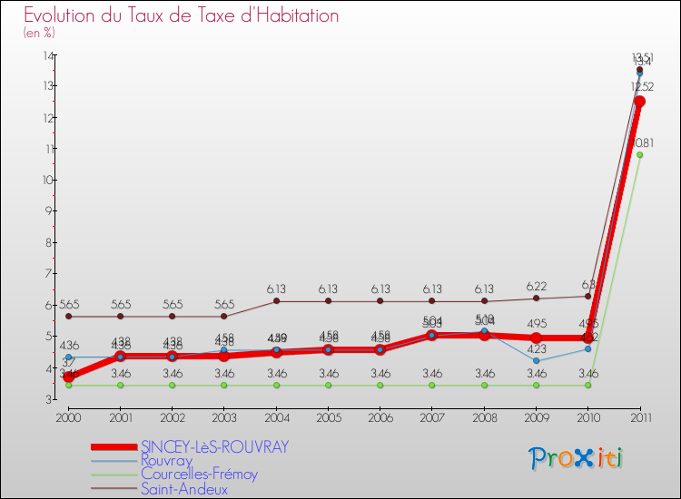 Evolution du taux de la taxe d'habitation pour SINCEY-LèS-ROUVRAY et les communes proches Comparaison des taux de la taxe d'habitation pour SINCEY-LèS-ROUVRAY et les communes voisines