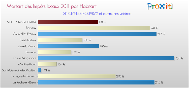 Montant des impôts locaux par Habitant pour SINCEY-LèS-ROUVRAY et les communes proches Comparaison des impôts locaux par habitant pour SINCEY-LèS-ROUVRAY et les communes voisines