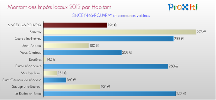 Montant des impôts locaux par Habitant pour SINCEY-LèS-ROUVRAY et les communes proches Comparaison des impôts locaux par habitant pour SINCEY-LèS-ROUVRAY et les communes voisines