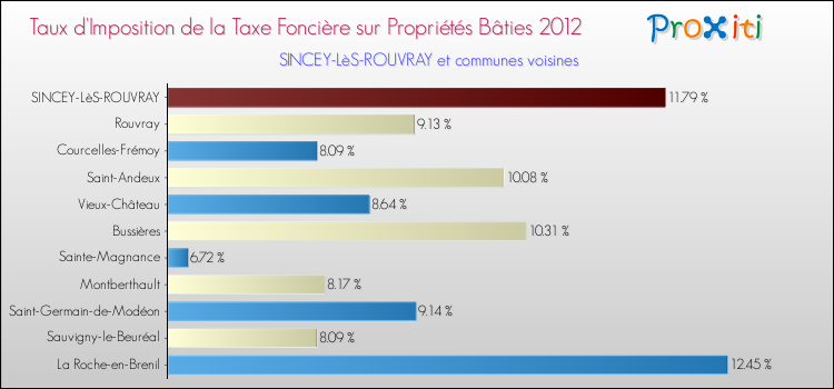 Taux d'imposition de la taxe foncière sur le bati 2012 pour SINCEY-LèS-ROUVRAY et les communes proches Comparaison des taux d'imposition de la taxe foncière sur le bati 2012 pour SINCEY-LèS-ROUVRAY et les communes voisines