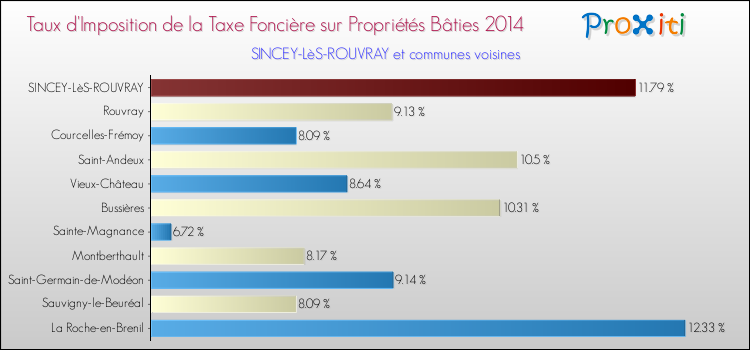 Taux d'imposition de la taxe foncière sur le bati 2014 pour SINCEY-LèS-ROUVRAY et les communes proches Comparaison des taux d'imposition de la taxe foncière sur le bati 2014 pour SINCEY-LèS-ROUVRAY et les communes voisines