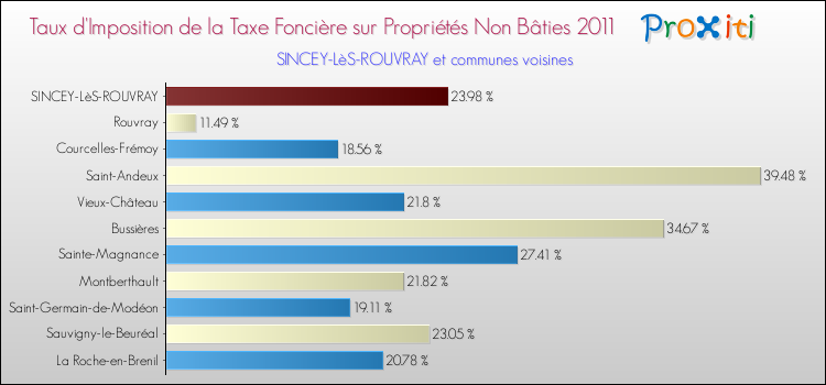 Taux d'imposition de la taxe foncière sur les immeubles et terrains non batis 2011 pour SINCEY-LèS-ROUVRAY et les communes proches Comparaison des taux d'imposition de la taxe foncière sur les immeubles et terrains non batis 2011 pour SINCEY-LèS-ROUVRAY et les communes voisines