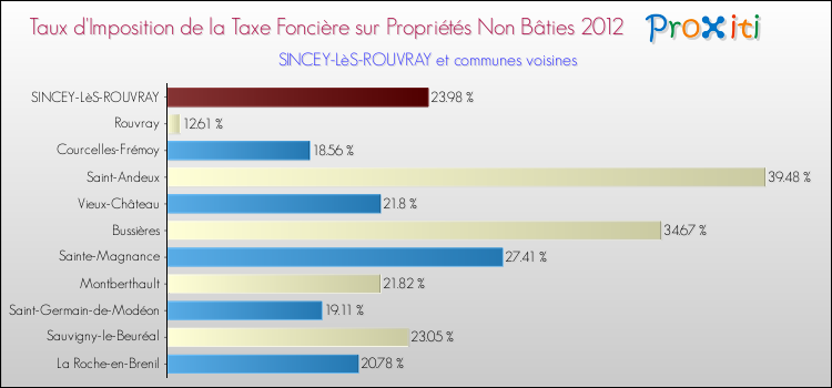 Taux d'imposition de la taxe foncière sur les immeubles et terrains non batis 2012 pour SINCEY-LèS-ROUVRAY et les communes proches Comparaison des taux d'imposition de la taxe foncière sur les immeubles et terrains non batis 2012 pour SINCEY-LèS-ROUVRAY et les communes voisines