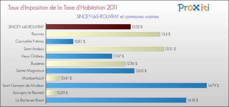Taux d'imposition de la taxe d'habitation 2011 pour SINCEY-LèS-ROUVRAY et les communes proches Comparaison des taux d'imposition de la taxe d'habitation 2011 pour SINCEY-LèS-ROUVRAY et les communes voisines