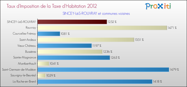 Taux d'imposition de la taxe d'habitation 2012 pour SINCEY-LèS-ROUVRAY et les communes proches Comparaison des taux d'imposition de la taxe d'habitation 2012 pour SINCEY-LèS-ROUVRAY et les communes voisines