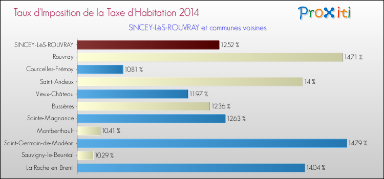 Taux d'imposition de la taxe d'habitation 2014 pour SINCEY-LèS-ROUVRAY et les communes proches Comparaison des taux d'imposition de la taxe d'habitation 2014 pour SINCEY-LèS-ROUVRAY et les communes voisines