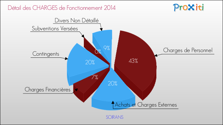 Décomposition des Charges de Fonctionnement 2014 de la commune de SOIRANS Charges de Fonctionnement 2014 pour la commune de SOIRANS