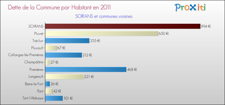 Dette par habitant de la commune en 2011 pour SOIRANS et les communes proches Comparaison de la dette par habitant de la commune en 2011 pour SOIRANS et les communes voisines
