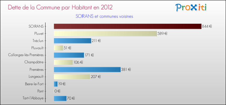 Dette par habitant de la commune en 2012 pour SOIRANS et les communes proches Comparaison de la dette par habitant de la commune en 2012 pour SOIRANS et les communes voisines