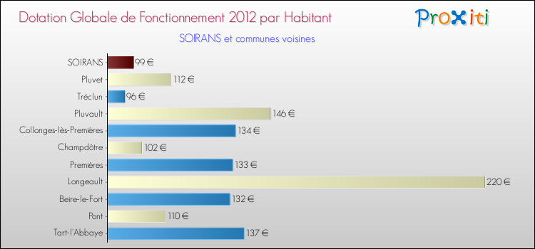 Montant des dotations globales de fonctionnement DGF par Habitant pour SOIRANS et les communes proches Comparaison des des dotations globales de fonctionnement DGF par habitant pour SOIRANS et les communes voisines