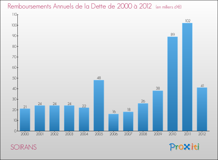 Evolution de l'annuité de la dette pour la commune de SOIRANS de 2000 à 2012 Annuités de la dette pour SOIRANS de 2000 à 2012