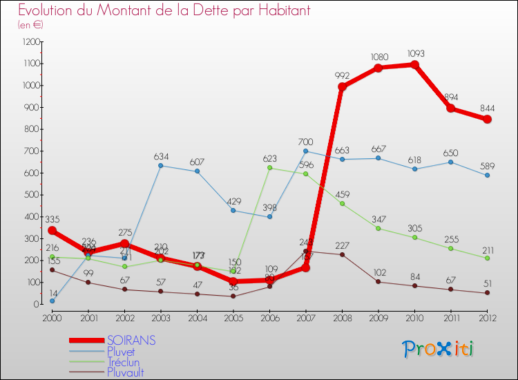 Evolution de la dette par habitant pour la commune de SOIRANS et les communes proches de 2000 à 2012 Comparaison de la dette par habitant pour SOIRANS et les communes voisines de 2000 à 2012