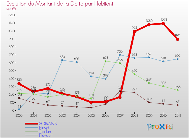 Evolution de la dette par habitant pour la commune de SOIRANS et les communes proches Comparaison de la dette par habitant pour SOIRANS et les communes voisines