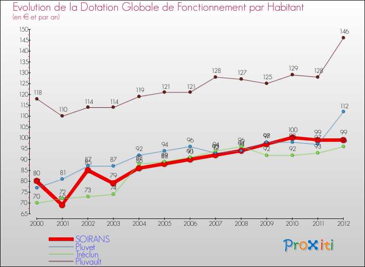 Evolution et montant de la dotation globale de fonctionnement par Habitant pour SOIRANS et les communes proches Comparaison des dotations globales de fonctionnement par habitant pour SOIRANS et les communes voisines
