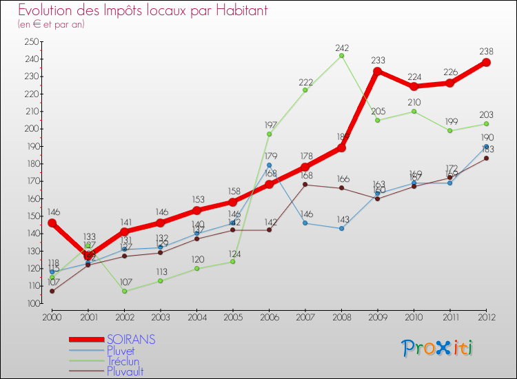 Evolution et montant des impôts locaux par Habitant pour SOIRANS et les communes proches Comparaison des impôts locaux par habitant pour SOIRANS et les communes voisines