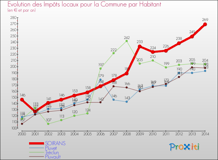 Evolution et montant des impôts locaux par Habitant pour SOIRANS et les communes proches de 2000 à 2014 Comparaison des impôts locaux par habitant pour SOIRANS et les communes voisines de 2000 à 2014