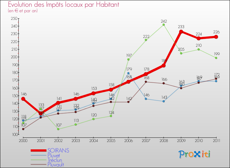 Evolution et montant des impôts locaux par Habitant pour SOIRANS et les communes proches Comparaison des impôts locaux par habitant pour SOIRANS et les communes voisines