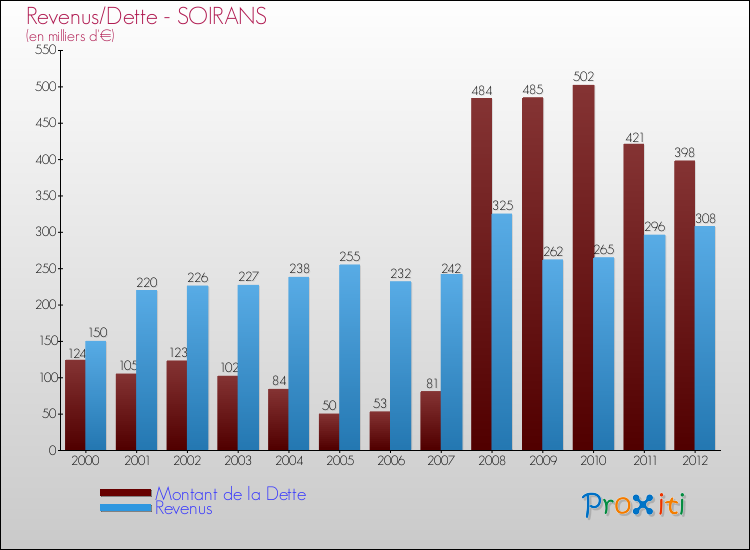 Evolution comparée de la dette et des revenus pour la commune de SOIRANS de 2000 à 2012 Comparaison de la dette et des revenus pour SOIRANS de 2000 à 2012