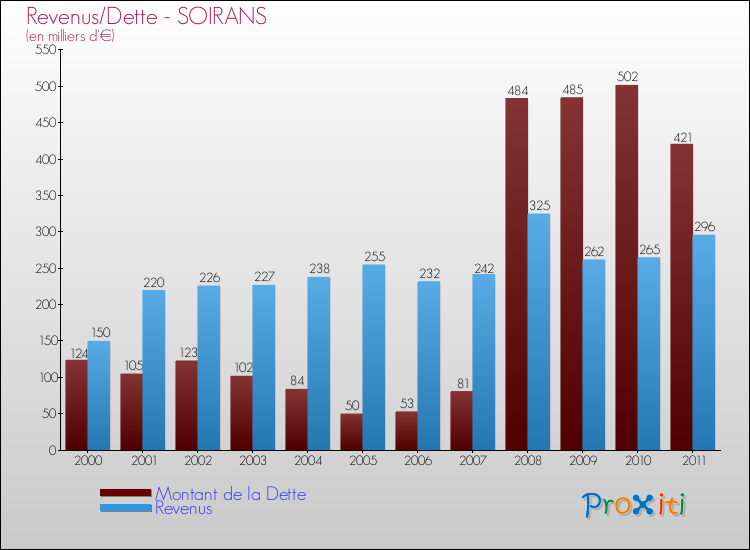 Evolution comparée de la dette et des revenus pour la commune de SOIRANS de 2000 à 2011 Comparaison de la dette et des revenus pour SOIRANS de 2000 à 2011