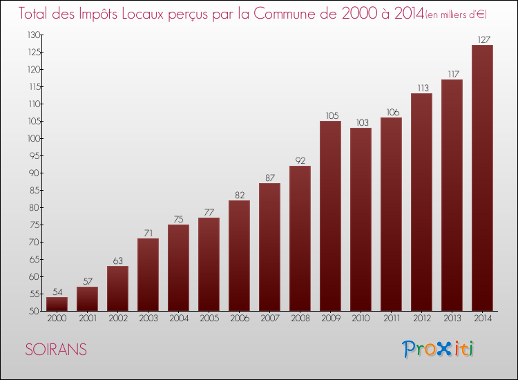 Evolution des Impôts Locaux pour la commune de SOIRANS de 2000 à 2014 Evolution des Impôts Locaux pour SOIRANS de 2000 à 2014