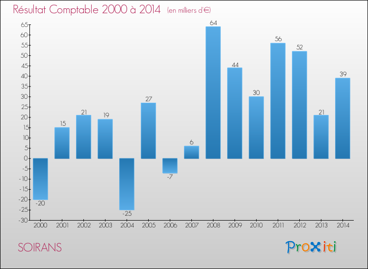 Evolution du résultat comptable pour la commune de SOIRANS de 2000 à 2014 Evolution du résultat comptable pour SOIRANS de 2000 à 2014
