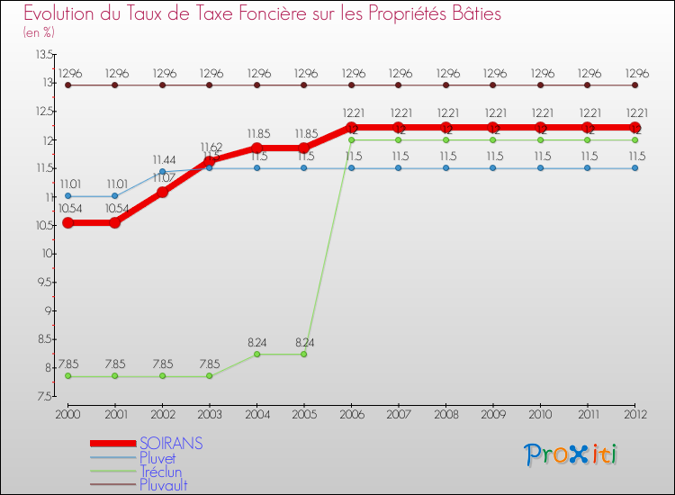 Evolution du taux de la taxe foncière sur le bati pour SOIRANS et les communes proches de 2000 à 2012 Comparaison des taux de taxe foncière sur le bati pour SOIRANS et les communes voisines de 2000 à 2012