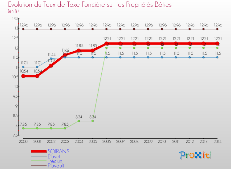 Evolution du taux de la taxe foncière sur le bati pour SOIRANS et les communes proches de 2000 à 2014 Comparaison des taux de taxe foncière sur le bati pour SOIRANS et les communes voisines de 2000 à 2014