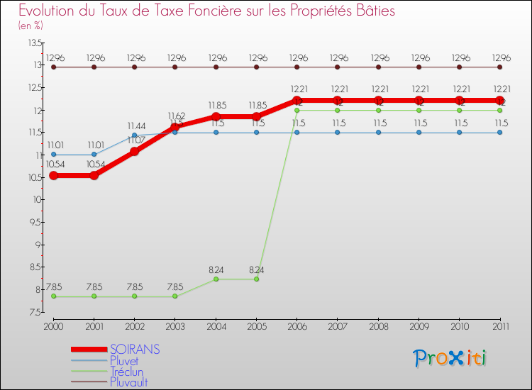 Evolution du taux de la taxe foncière sur le bati pour SOIRANS et les communes proches Comparaison des taux de taxe foncière sur le bati pour SOIRANS et les communes voisines