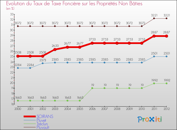 Evolution du taux de la taxe foncière sur les immeubles et terrains non batis pour SOIRANS et les communes proches de 2000 à 2012 Comparaison des taux de la taxe foncière sur les immeubles et terrains non batis pour SOIRANS et les communes voisines de 2000 à 2012