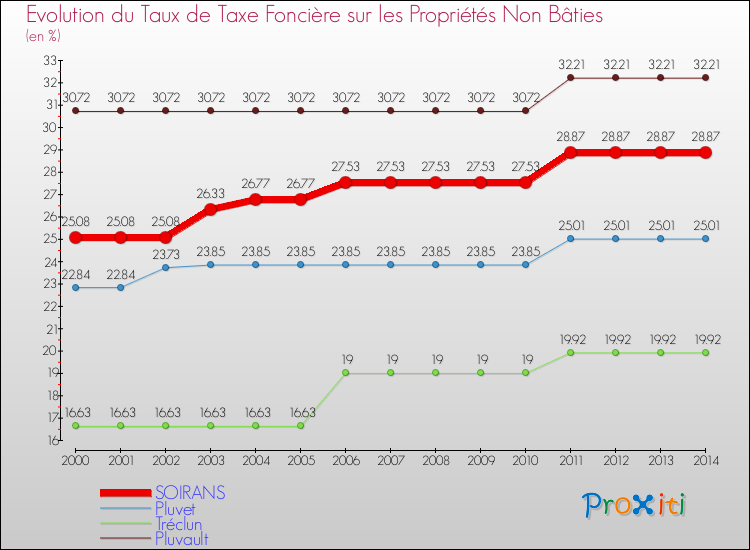 Evolution du taux de la taxe foncière sur les immeubles et terrains non batis pour SOIRANS et les communes proches de 2000 à 2014 Comparaison des taux de la taxe foncière sur les immeubles et terrains non batis pour SOIRANS et les communes voisines de 2000 à 2014