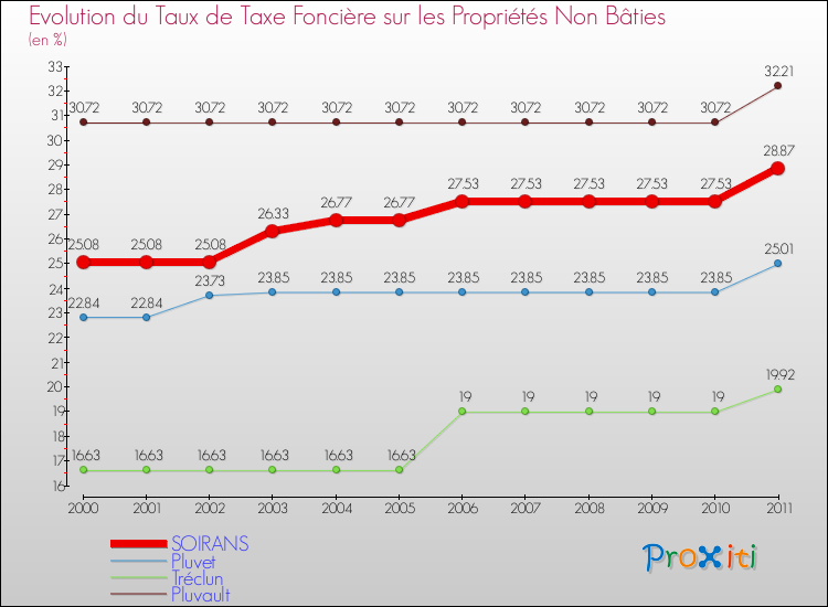 Evolution du taux de la taxe foncière sur les immeubles et terrains non batis pour SOIRANS et les communes proches Comparaison des taux de la taxe foncière sur les immeubles et terrains non batis pour SOIRANS et les communes voisines