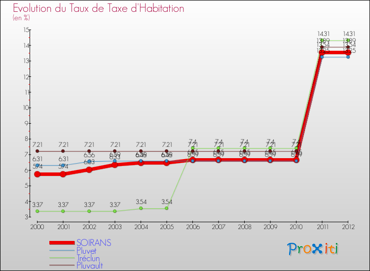 Evolution du taux de la taxe d'habitation pour SOIRANS et les communes proches Comparaison des taux de la taxe d'habitation pour SOIRANS et les communes voisines