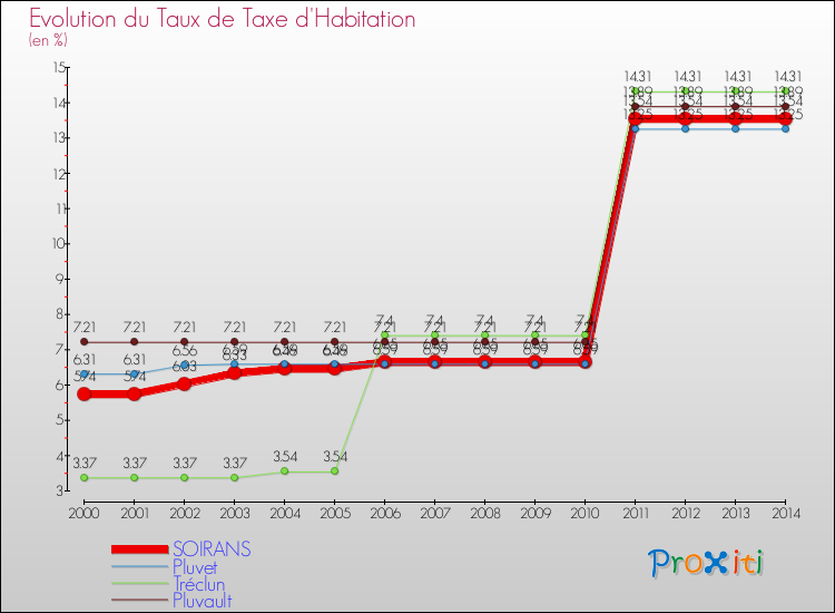 Evolution du taux de la taxe d'habitation pour SOIRANS et les communes proches de 2000 à 2014 Comparaison des taux de la taxe d'habitation pour SOIRANS et les communes voisines de 2000 à 2014