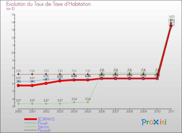 Evolution du taux de la taxe d'habitation pour SOIRANS et les communes proches Comparaison des taux de la taxe d'habitation pour SOIRANS et les communes voisines