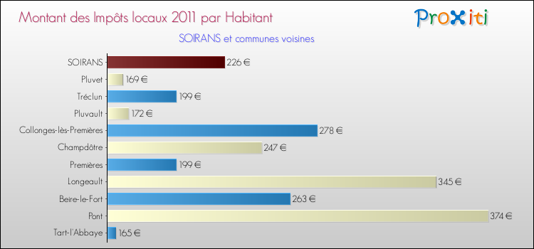 Montant des impôts locaux par Habitant pour SOIRANS et les communes proches Comparaison des impôts locaux par habitant pour SOIRANS et les communes voisines