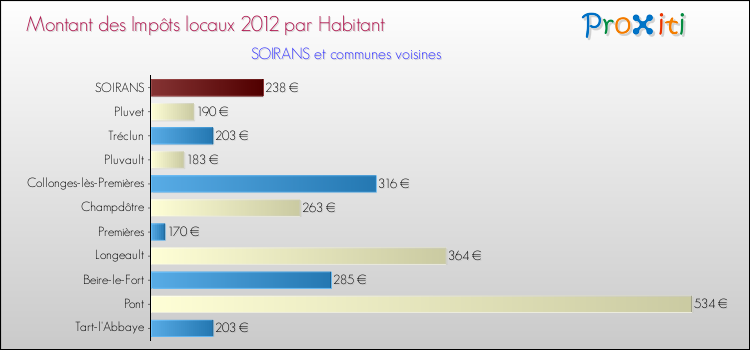 Montant des impôts locaux par Habitant pour SOIRANS et les communes proches Comparaison des impôts locaux par habitant pour SOIRANS et les communes voisines