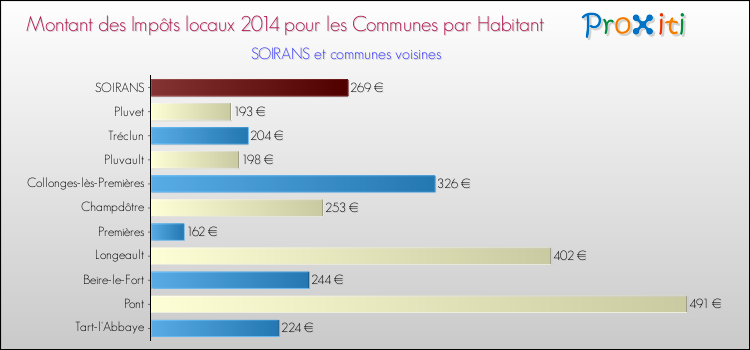 Montant des impôts locaux par Habitant pour SOIRANS et les communes proches en 2014 Comparaison des impôts locaux par habitant pour SOIRANS et les communes voisines en 2014
