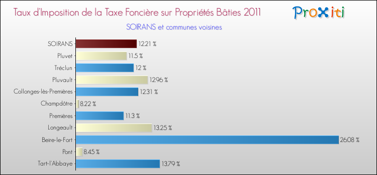 Taux d'imposition de la taxe foncière sur le bati 2011 pour SOIRANS et les communes proches Comparaison des taux d'imposition de la taxe foncière sur le bati 2011 pour SOIRANS et les communes voisines
