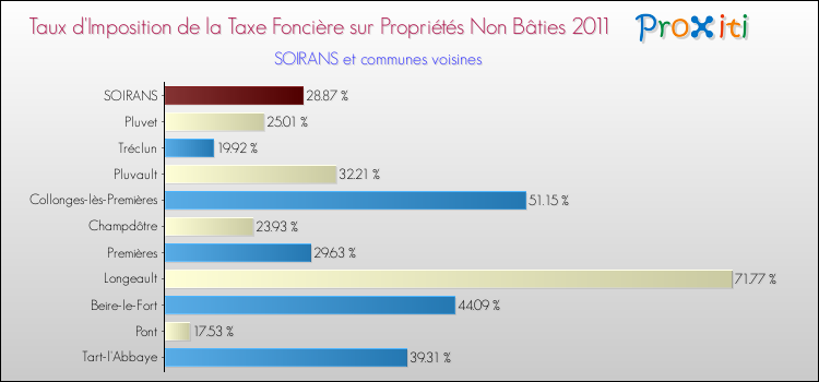 Taux d'imposition de la taxe foncière sur les immeubles et terrains non batis 2011 pour SOIRANS et les communes proches Comparaison des taux d'imposition de la taxe foncière sur les immeubles et terrains non batis 2011 pour SOIRANS et les communes voisines