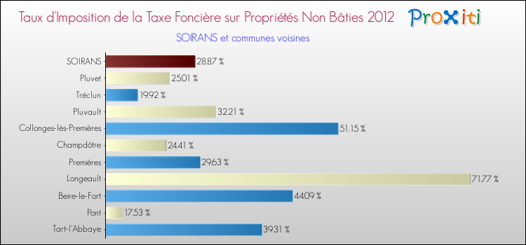 Taux d'imposition de la taxe foncière sur les immeubles et terrains non batis 2012 pour SOIRANS et les communes proches Comparaison des taux d'imposition de la taxe foncière sur les immeubles et terrains non batis 2012 pour SOIRANS et les communes voisines